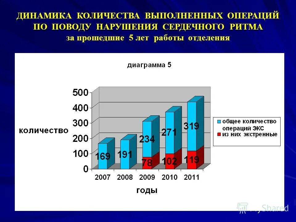 Количество выполняемых операций