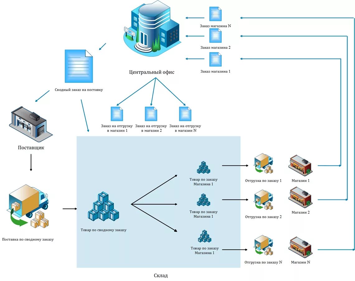 Управление складом организации. WMS система управления складом. WMS система управления складом схема. . Организация склада, система WMS. WMS-система (Warehouse Management System).