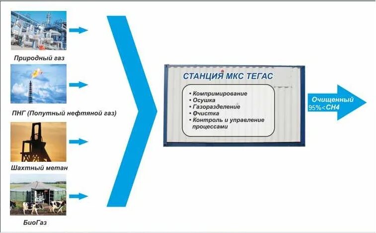 Нефть и газ краснодар. Компримирование попутного нефтяного газа. Работа мембраны для очистки Тегас. Нскагаз. Тегас.