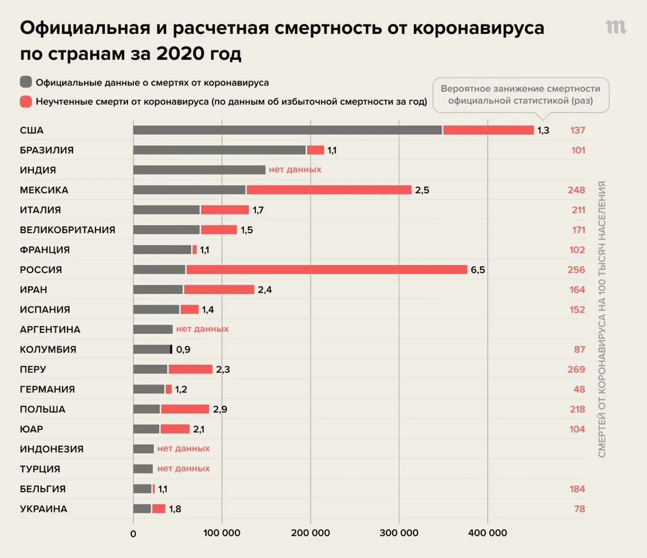 Сколько погибших от коронавируса в мире. Смертность в РФ 2021 статистика. Статистика по смертности в России 2020. Причины смертности в мире статистика таблица. Избыточная смертность по странам.