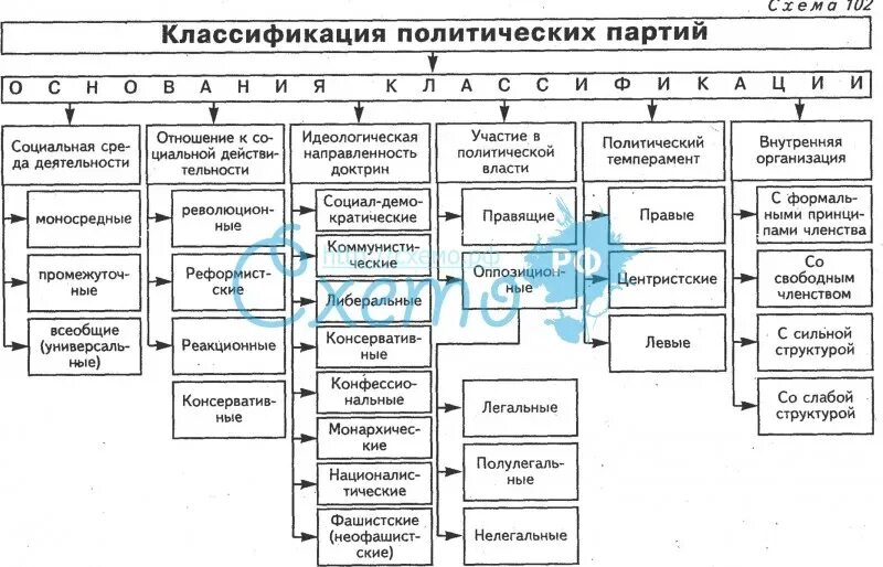 Общественные движения егэ. Политические партии понятие функции классификация. Схема функции политических партий. Типология партий таблица РФ. Составьте схему типы политических партий.