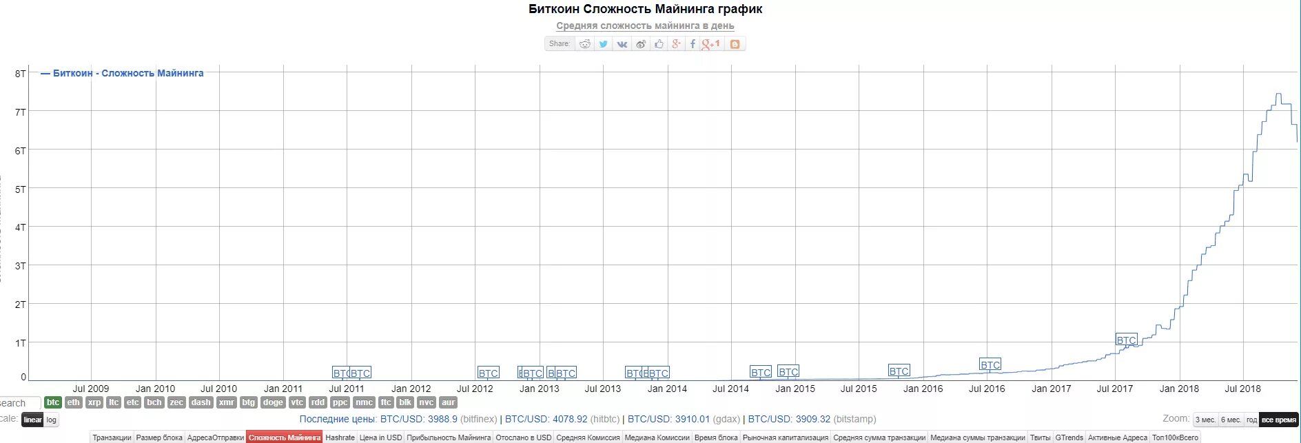 Сложность сети btc. График сложности биткоин. Сложность сети Ethereum. График награды за блок Bitcoin. Сложность сети биткоин график.