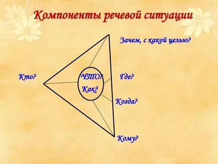 Компоненты речевой ситуации