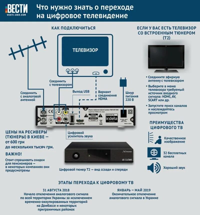 Подключение цифрового сигнала