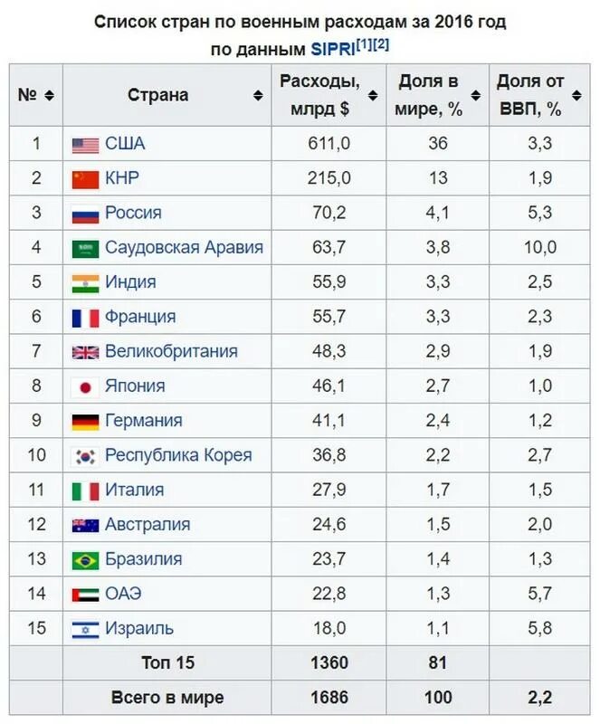 Какая страна 1 по экономике. ВВП В мире по странам таблица.