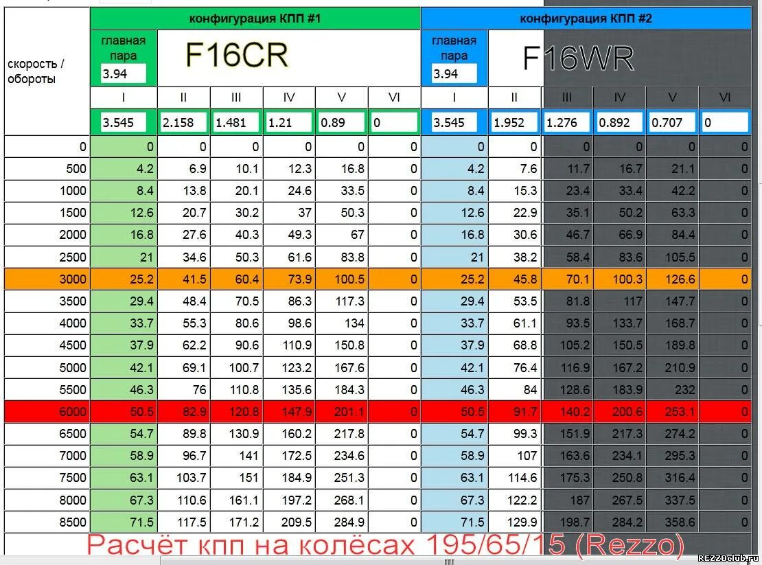 Расчет трансмиссия. Передаточные числа КПП f16. Таблица передаточных чисел коробки передач 2112. Кппf16 придаточные числа. Калькулятор передаточных чисел КПП ВАЗ классика.