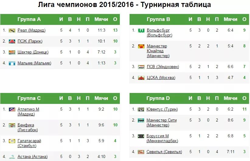 Лч футбол результаты турнирная таблица. Лига Европы турнирная таблица. Лига чемпионов лига чемпионов таблица. Лига чемпионов УЕФА 2021/2022 турнирная таблица. Турнирная таблица Турции по футболу.