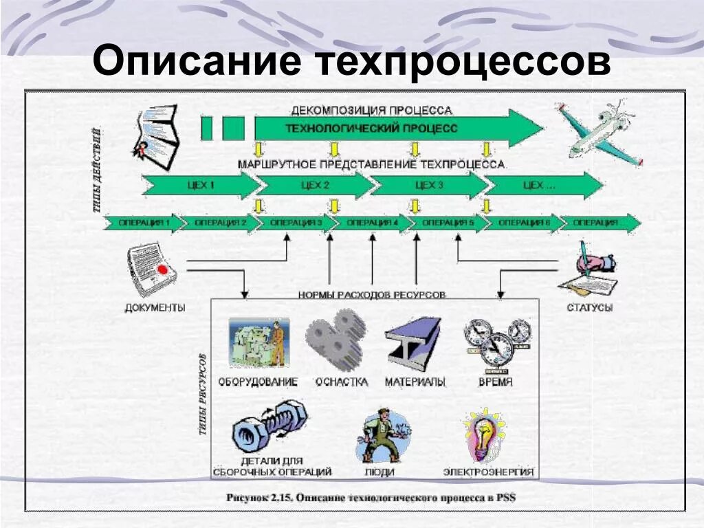 Техническое производство примеры. Этапы технологического процесса схема. Описание технологического процесса. Описание технологического процесса производства. Описание техпроцесса.