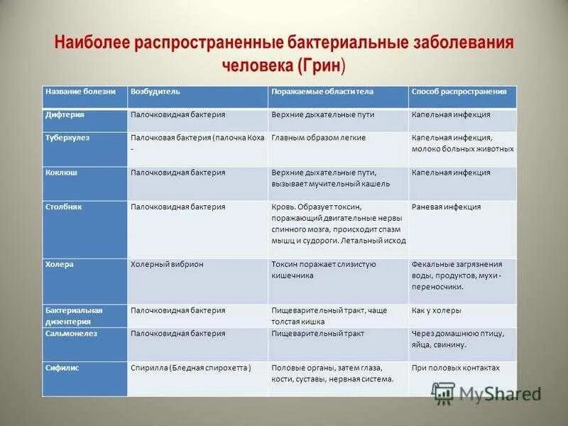 Какие болезни вызывающие бактериями вам известны. Вирусные и бактериальные заболевания таблица. Бактериальные заболевания таблица. Название бактериальных заболеваний. Заболевания вызванные бактериями таблица.