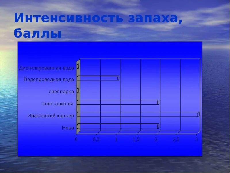 Интенсивность запаха. Интенсивность запаха воды таблица. ГОСТ таблица интенсивности запаха. Определение интенсивности запаха воды. Запах воды в баллах