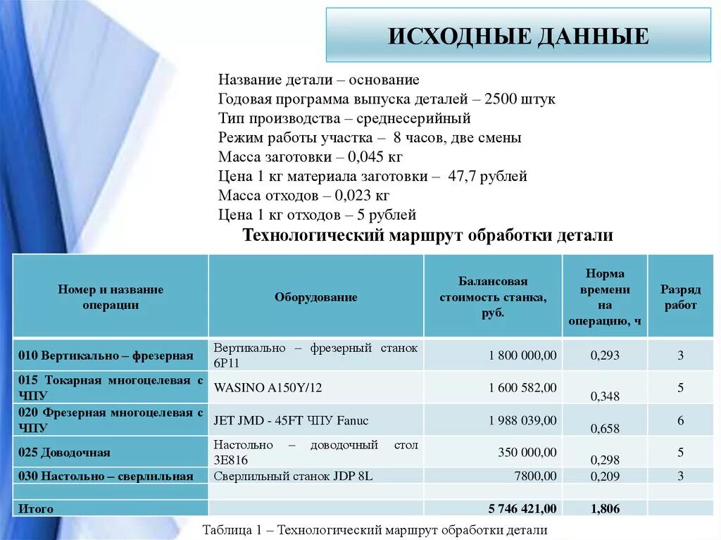 Исходные данные. Исходные данные проекта. Годовая программа выпуска деталей. МДК 02.01. Анализ мдк 04.02