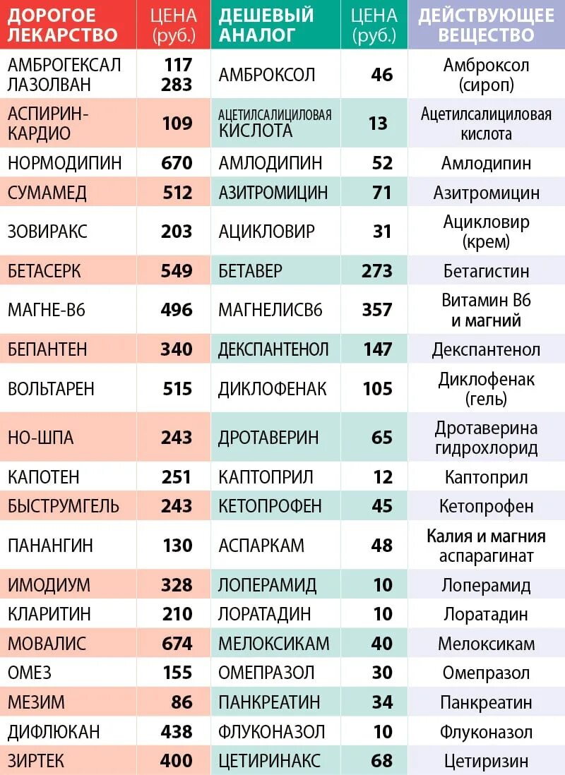 Таблетки аналоги дорогих лекарств таблица. Аналоги лекарств дешевые аналоги дорогих лекарств полный список. Дешёвые аналоги дорогих лекарственных препаратов таблица. Список дешевых аналогов дорогих лекарств таблица. Аналоги лекарств купить