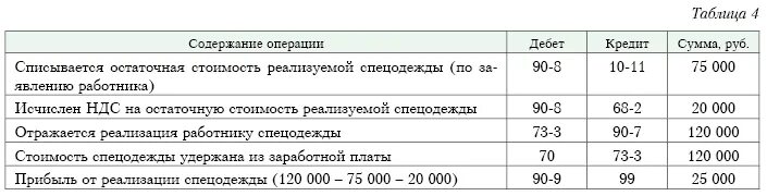 Удержание работника при увольнении. Удержание спецодежды при увольнении проводки. Удержание за спецодежду при увольнении. Удержание спецодежды из заработной платы при увольнении. Удержание с работника за спецодежду.