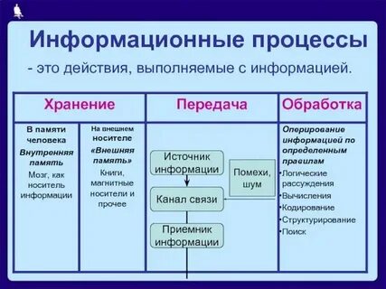Информационные процессы определения и понятия
