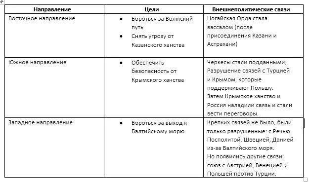 Внешнеполитические связи россии 7 класс таблица. Внешнеполитические связи России с Европой и Азией в конце 16 таблица. Таблица внешняя политика России в конце XVI начале XVII В. Внешнеполитические связи России в конце 16 в начале 17 века таблица. Таблица внешняя политика России в конце 16 начале 17 века.