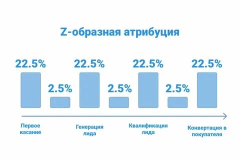 Модель атрибуции