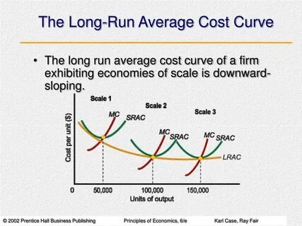 Average cost