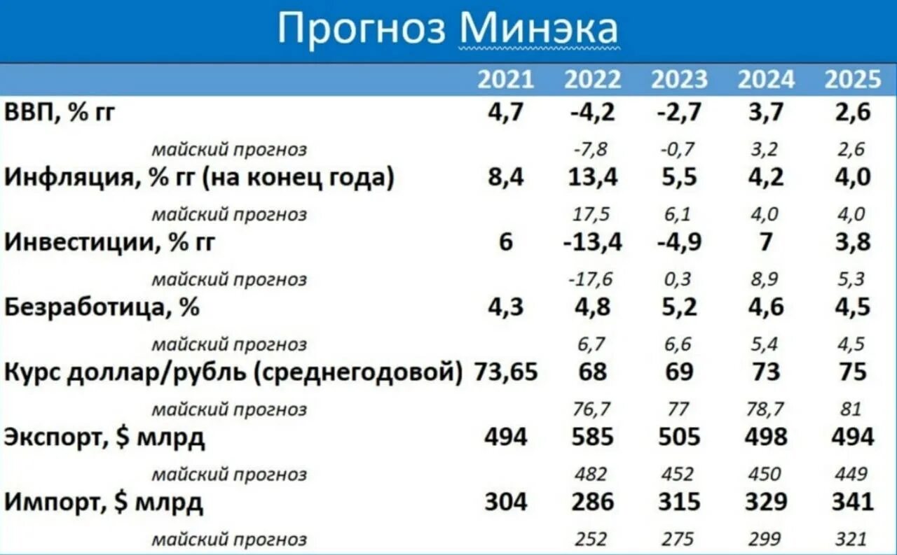 Лето 2024 в москве какое будет прогноз. Прогноз ВВП. Прогноз ВВП 2023 2024. Прогнозная инфляция на 2023 год. Прогноз ВВП 2023.