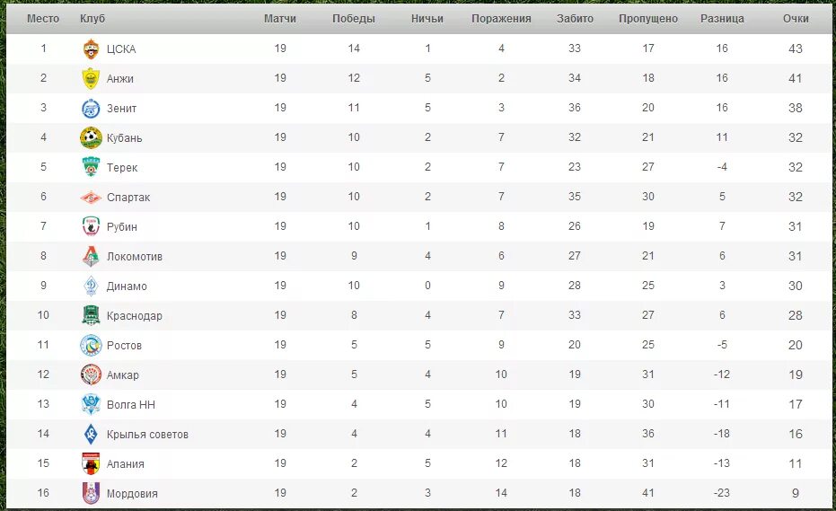 Результаты футбольных матчей россия премьер лига. Лига России по футболу таблица 2021. Таблица премьер Лиги России по футболу 2022. Турнирная таблица чемпионата России по футболу 2020 2021 премьер лига. Турнирная таблица разница мячей.