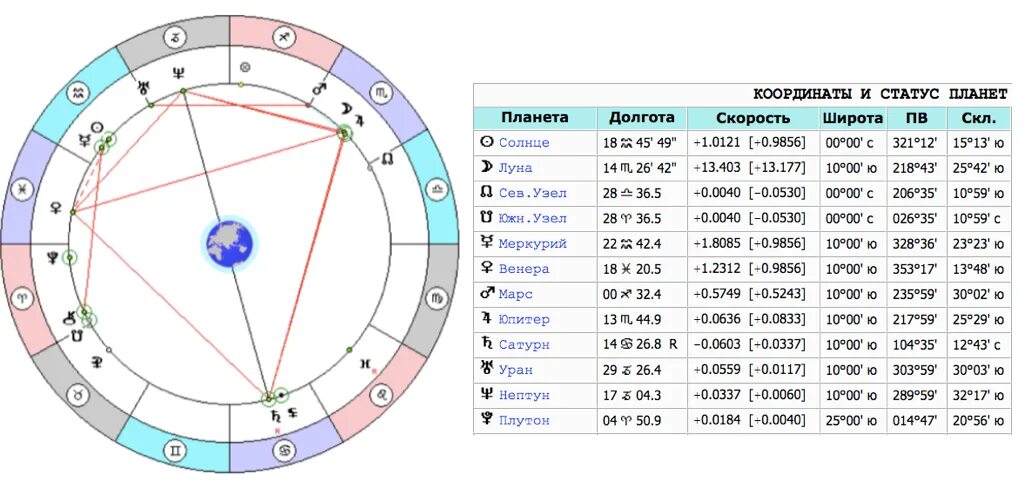 Плутон в знаках по годам. Планеты в натальной карте. Знаки зодиака в натальной карте. Сатурн в Скорпионе годы. Нептун в скорпионе