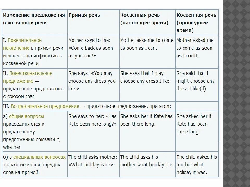 Согласованная таблица. Перевод прямой речи в косвенную в английском таблица. Прямая и косвенная речь в английском языке правило. Косвенная речь в английском языке типы предложений. Перевод прямой речи в косвенную в английском языке правило.