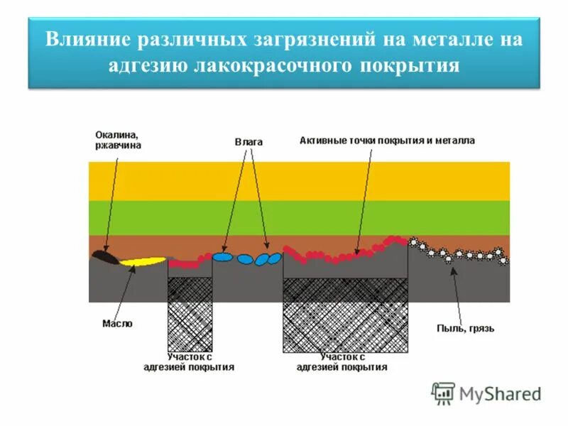 Строение лакокрасочного покрытия. Адгезионное покрытие металла. Адгезия покрытий к металлу. Лакокрасочное покрытие автомобиля слои.