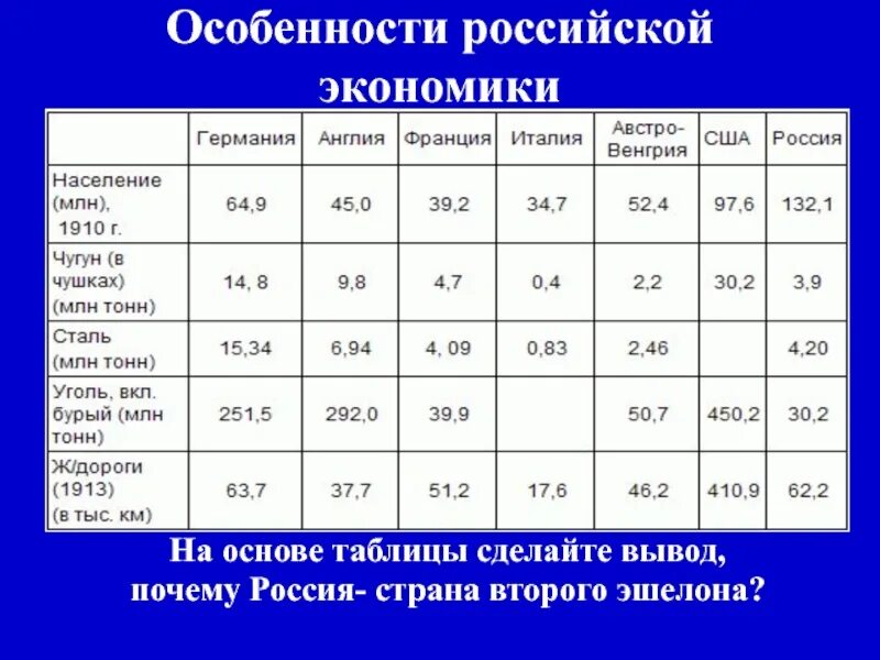 Особенности Российской экономики. Хозяйство экономика России таблица. Экономика 20 века таблица. Экономическая характеристика России.