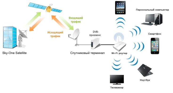 Входящий исходящий трафик