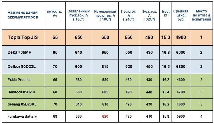 Емкость батареи аккумуляторов. Таблица емкости автомобильного аккумулятора. Пусковой ток аккумулятора таблица. Таблица пусковых токов автомобильных аккумуляторов. Емкость аккумуляторных батарей автомобилей таблица.