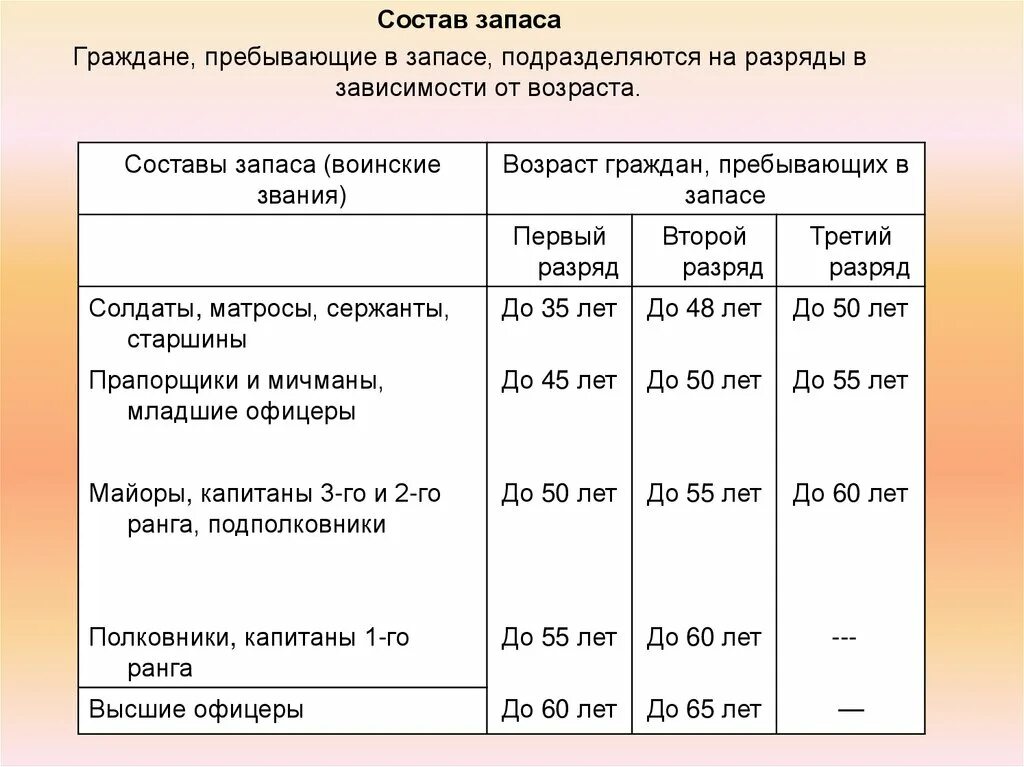 До скольки лет офицеры. Возраст граждан пребывающих в запасе. Граждане прибывающие в запа. Разряды воинского учета по возрасту. Возраст граждан пребывающих в запасе по разрядам.