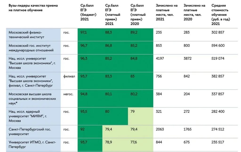 Университеты россии 2021. Бюджетные места в вузах. Бюджетные места в вузах 2021. Топ вузов 2021. Вузы Москвы с бюджетными местами.