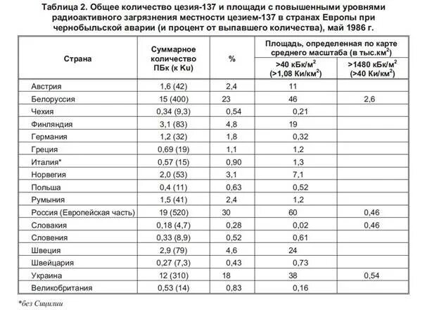 АЭС таблица. Таблица заражения радиацией. Авария на Чернобыльской АЭС таблица. Загрязняющие радиоактивные компоненты таблица.