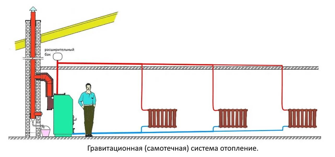 Система отопления без насоса