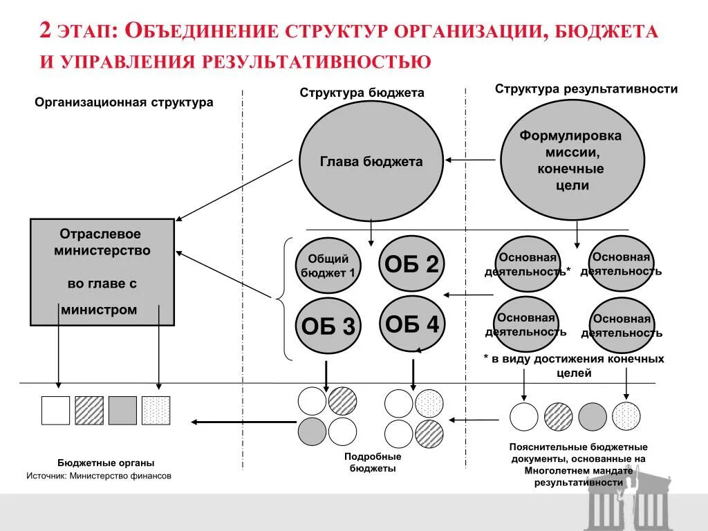 Система управления бюджетными учреждениями