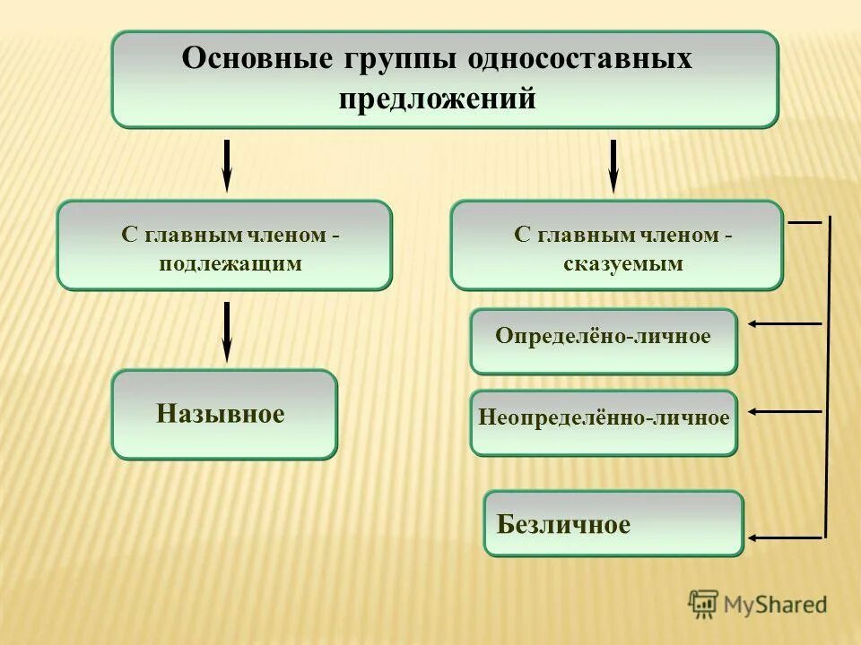 Односоставные предложения с главным подлежащим. Односоставные предложения картинки. Основные группы односоставных предложений. Односоставные предложения с одним главным членом подлежащим. Основные группы односоставных.