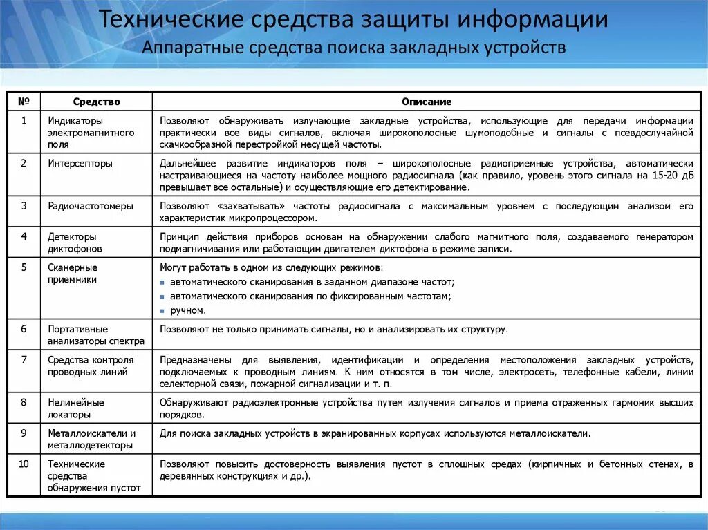 Методы защиты информации технические средства. Аппаратные средства защиты информации. Технические методы защиты информации. Классификация Аппаратные закладные устройства. Средства обнаружения закладных устройств.