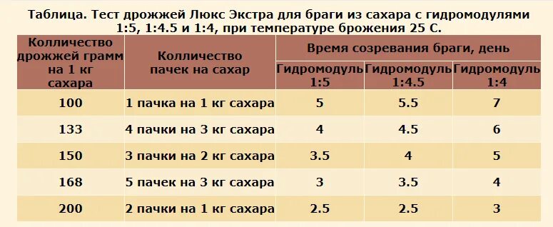 Сколько надо прессованных дрожжей. Сколько воды сахара и дрожжей для браги нужно. Таблица приготовления браги. Сколько дрожжей на 1 кг сахара. Количество дрожжей для браги.