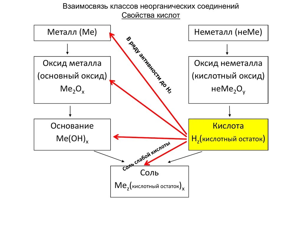 Взаимодействие между классами неорганических соединений. Взаимосвязь классов неорганических соединений. Оксиды ме и Неме. Взаимодействие веществ обладающих кислотными и основными свойствами.