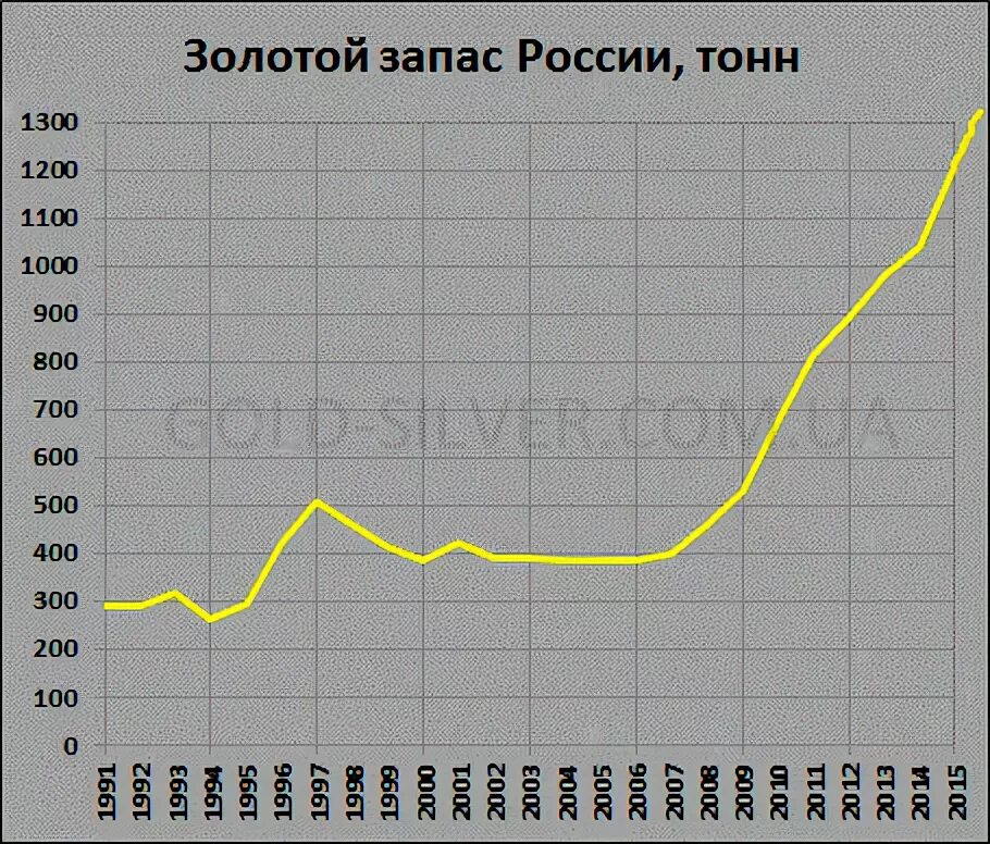 Золотой запас россии 2024