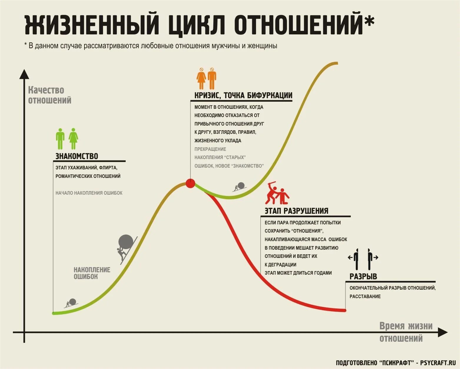 Какие стадии проходит человек. Стадии развития отношений. жизненный цикл отношений. этапы развития отношений между мужчиной и женщиной. график отношений между мужчиной и женщиной.
