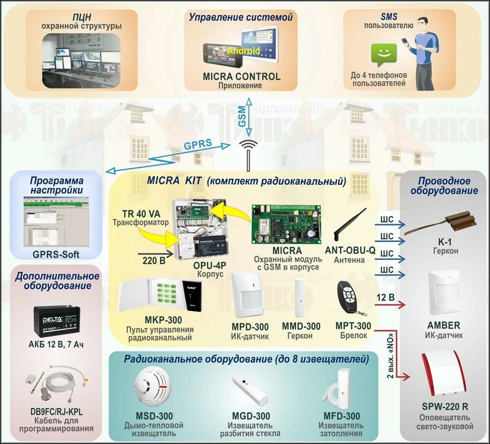 Магазин система телефоны. Джсм модуль. ПЦН С GSM каналом. Охранная сигнализация для магазина. Джсм сигнализация.