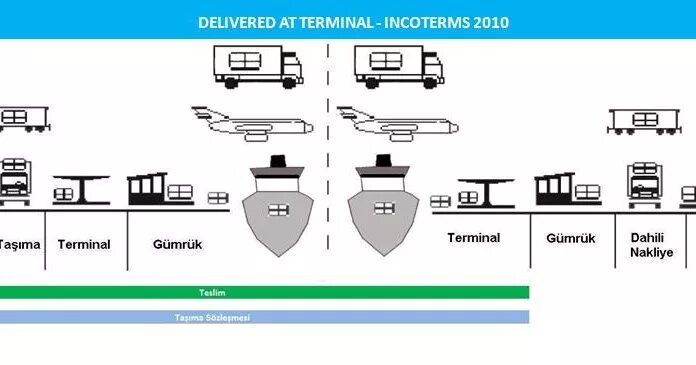 Инкотермс 2010. Delivery a Terminal Incoterms. Dat - «delivered at Terminal / поставка на терминале» это. Схема движения Инкотермс.