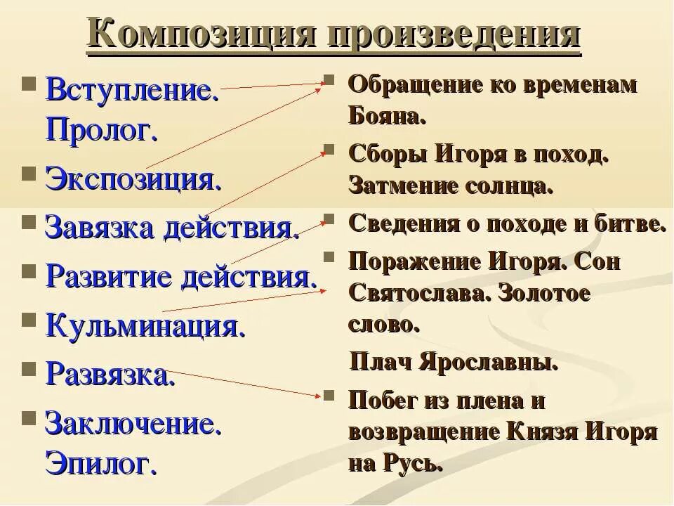 Использование части произведения. Композиционные части слово о полку Игореве. Композиционные части в произведение слова о полку Игореве. Композициясллва о полку Игореве. План композиции слово о полку Игореве.