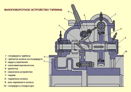 Валоповоротное устройство турбины
