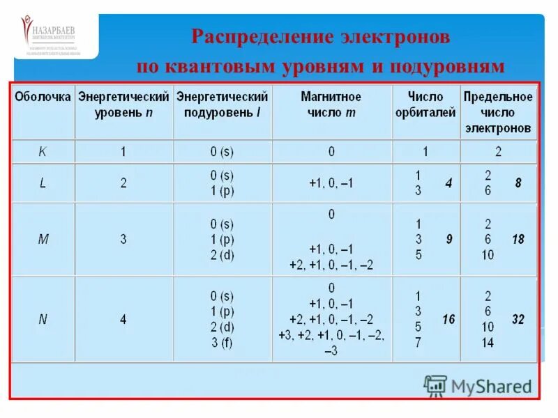 Таблица распределения электронов по уровням. Распределение электронов по энергетическим уровням в атоме. Распределение электронов по подуровням и орбиталям. Распределение электронов по энергетическим подуровням в атоме. Распределите изображения по представленным группам