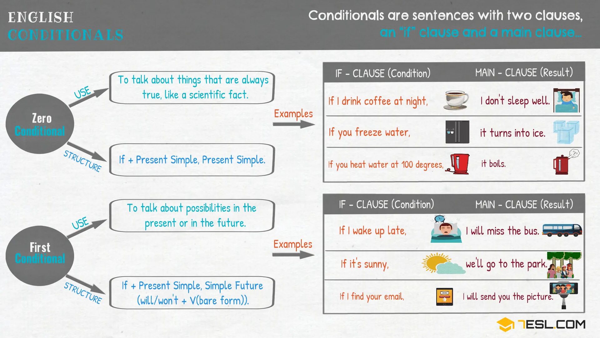 Conditionals таблица. Conditionals в английском. Грамматика английского conditionals. Conditional Clauses таблица. Wordwall conditionals 0 1