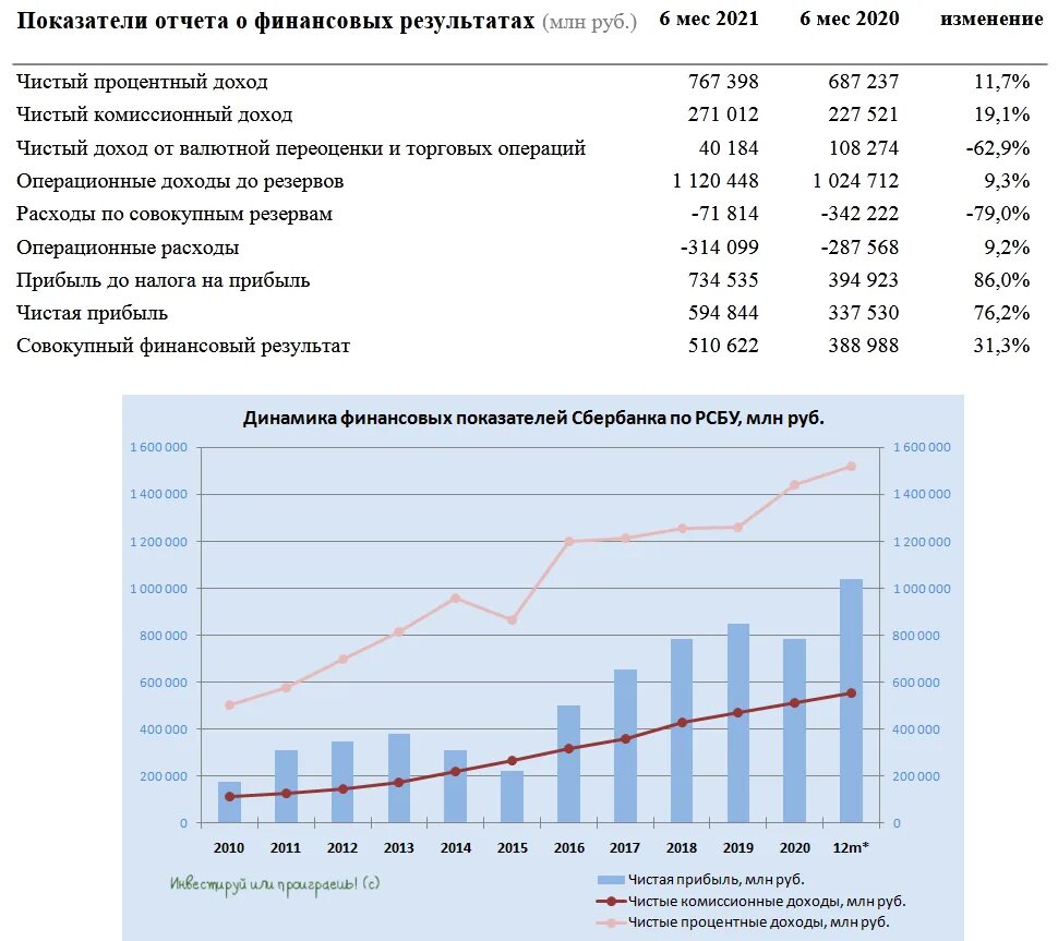 Чистый процентный доход. Чистая прибыль Яндекса 2020.