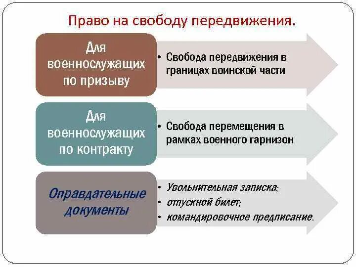 Право на свободу передвижения военнослужащих. Право на свободное передвижение. Право на свободу передвижения в рф