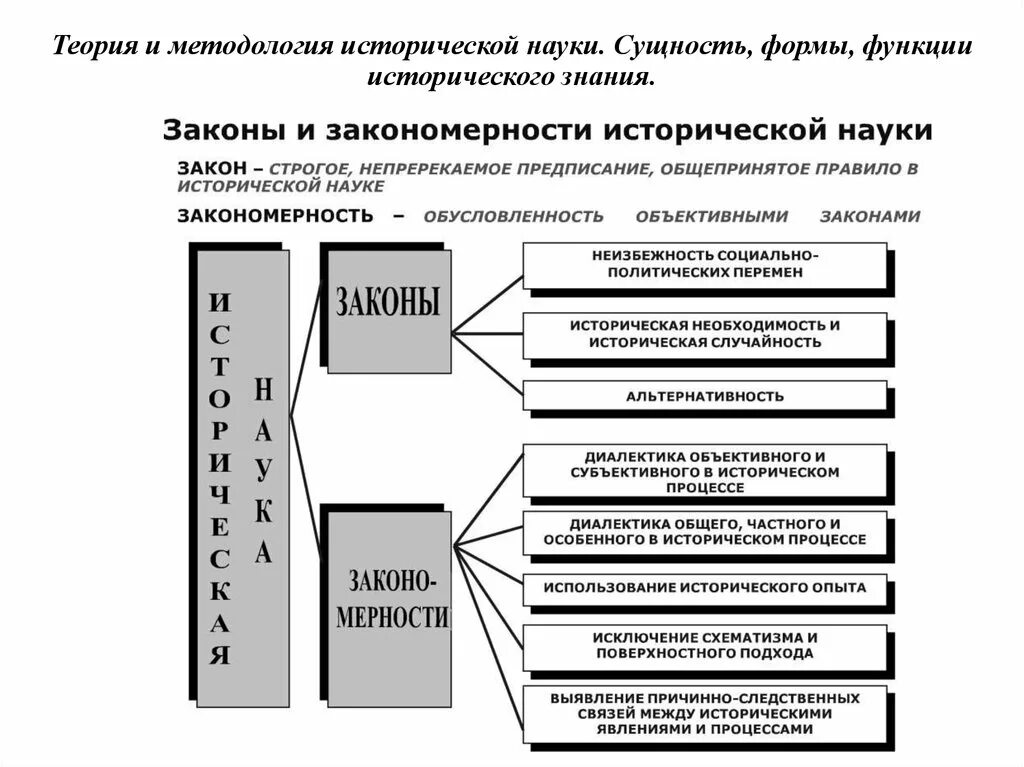 Формы функция исторического. Исторические закономерности и законы. Функции исторической науки таблица. Основные исторические закономерности. Законы исторической науки.