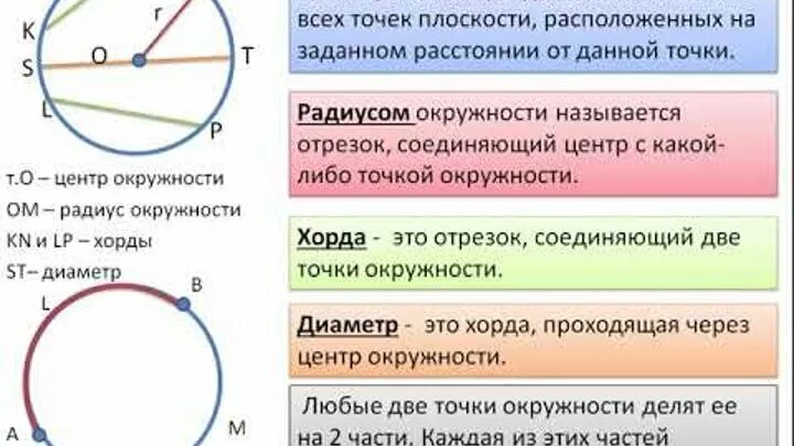 Признаки круга 2 класс. Центр радиус хорда диаметр и дуга окружности. Что такое центр радиус хорда и диаметр окружности 7 класс. Что такое окружность, радиус, диаметр, круг, дуга. Окружность диаметр хорда радиус дуга определение.